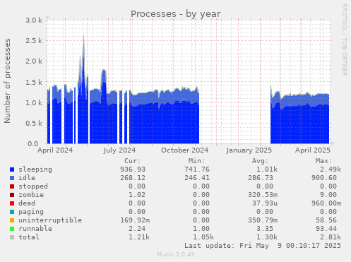 Processes