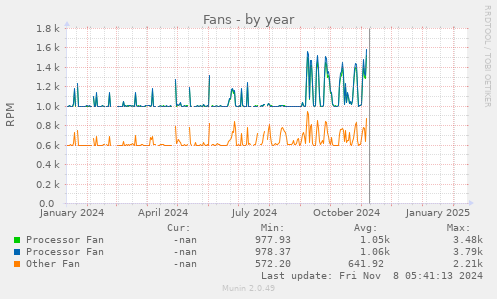 Fans