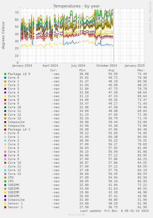 Temperatures