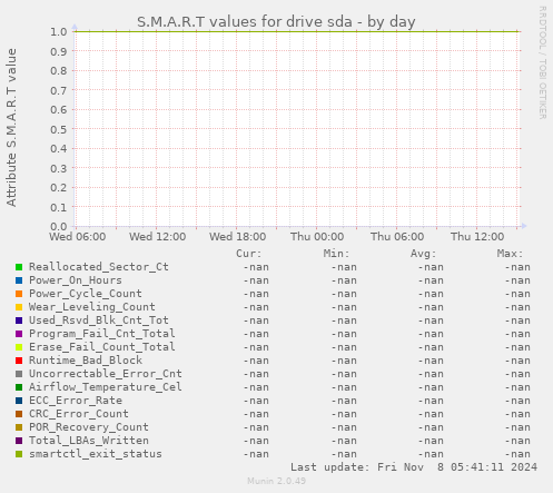 S.M.A.R.T values for drive sda