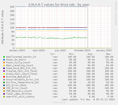 S.M.A.R.T values for drive sda