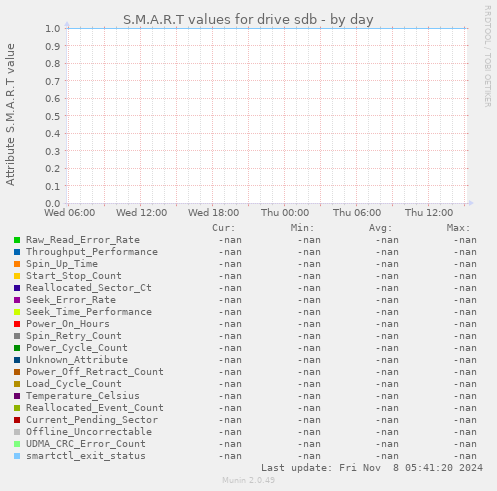 S.M.A.R.T values for drive sdb