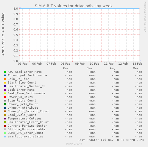 S.M.A.R.T values for drive sdb