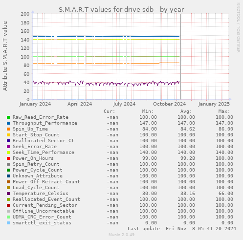S.M.A.R.T values for drive sdb