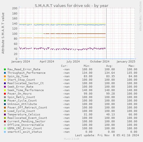 S.M.A.R.T values for drive sdc