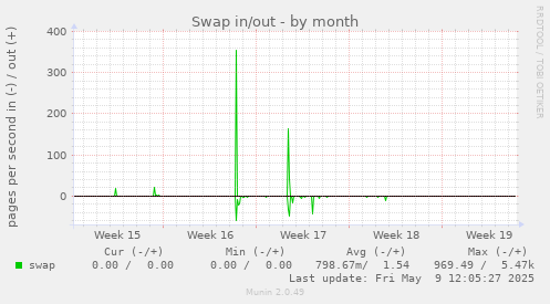 Swap in/out