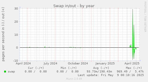 Swap in/out