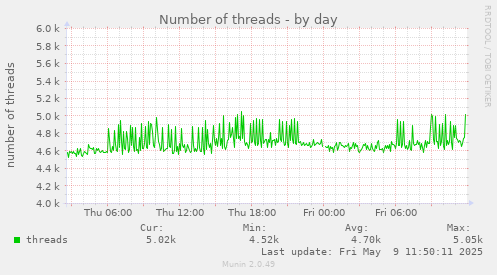 Number of threads
