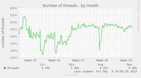 Number of threads
