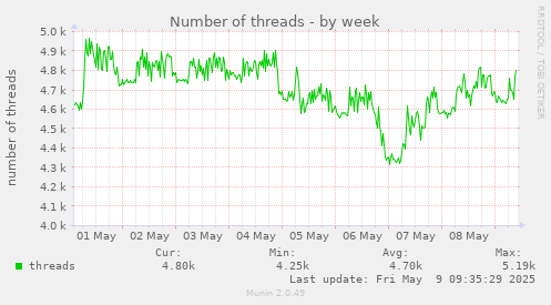 Number of threads