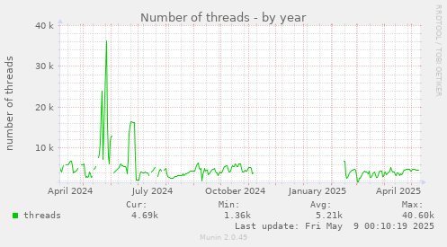 Number of threads