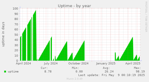 Uptime