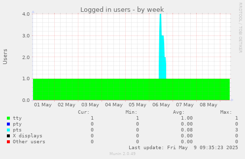 Logged in users