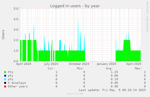 Logged in users