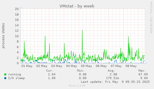 VMstat
