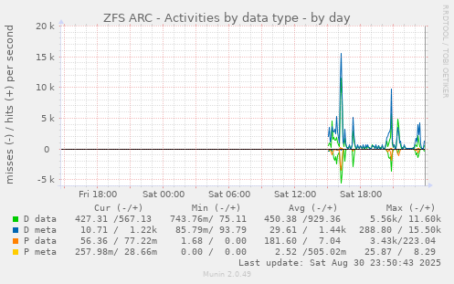 ZFS ARC - Activities by data type
