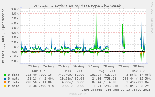ZFS ARC - Activities by data type