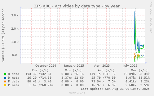 yearly graph