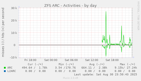 ZFS ARC - Activities