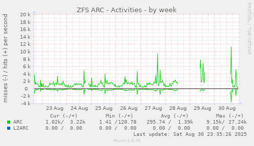 ZFS ARC - Activities