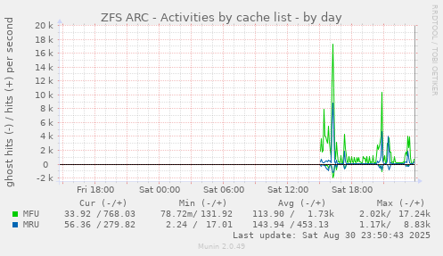 ZFS ARC - Activities by cache list