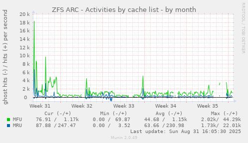 monthly graph