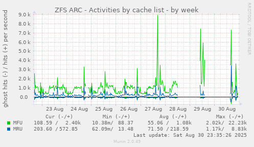 ZFS ARC - Activities by cache list
