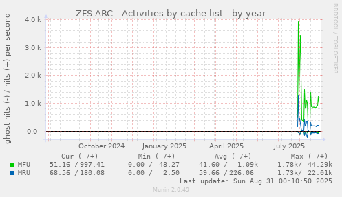 yearly graph