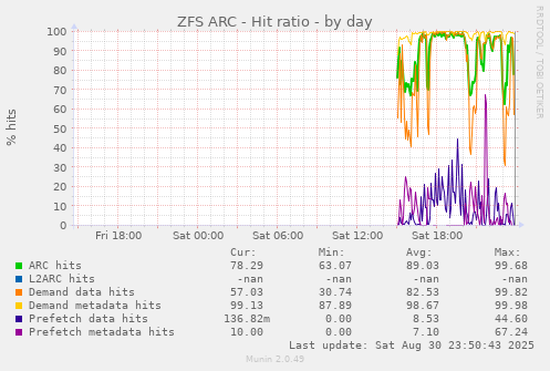 ZFS ARC - Hit ratio