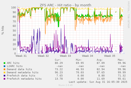 monthly graph
