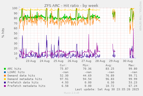 ZFS ARC - Hit ratio