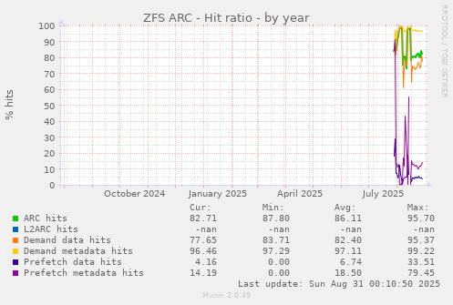 yearly graph