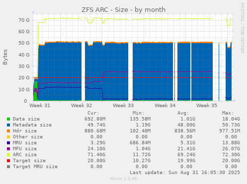 monthly graph