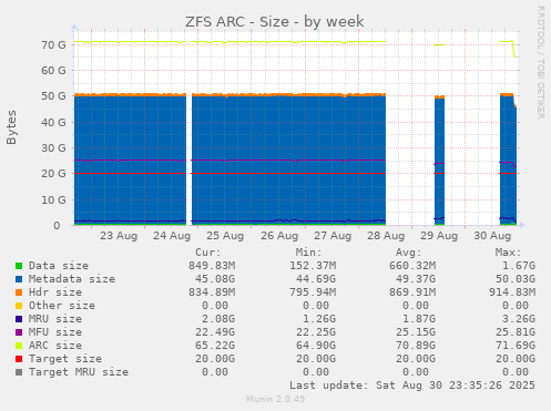 ZFS ARC - Size