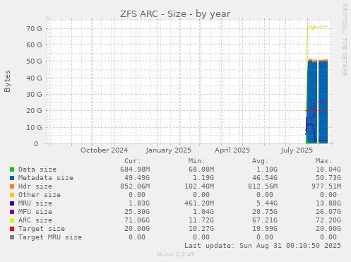 yearly graph