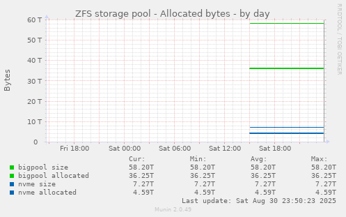 ZFS storage pool - Allocated bytes