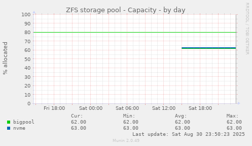 ZFS storage pool - Capacity
