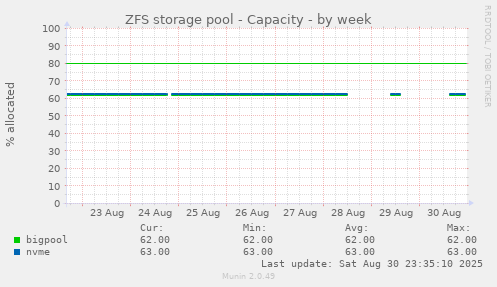ZFS storage pool - Capacity