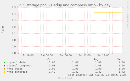 ZFS storage pool - Dedup and compress ratio
