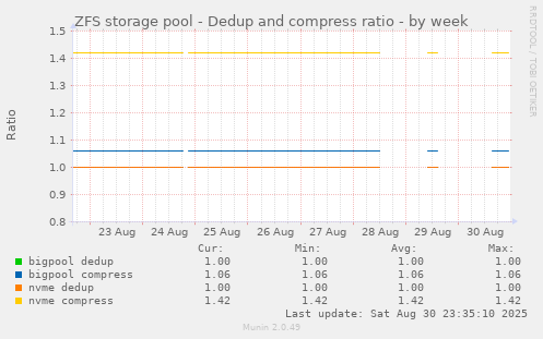 ZFS storage pool - Dedup and compress ratio