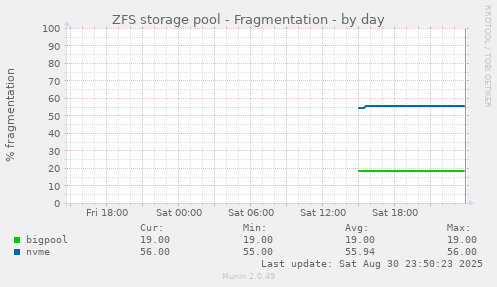 ZFS storage pool - Fragmentation