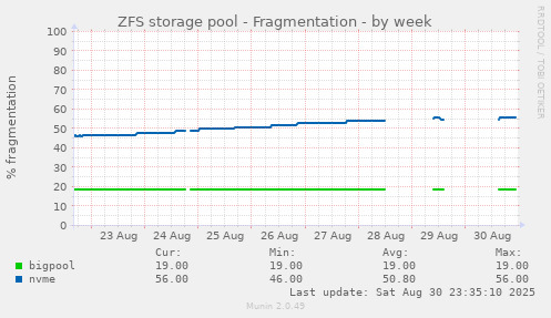 ZFS storage pool - Fragmentation
