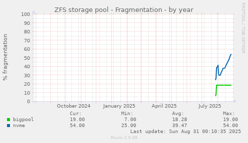 yearly graph