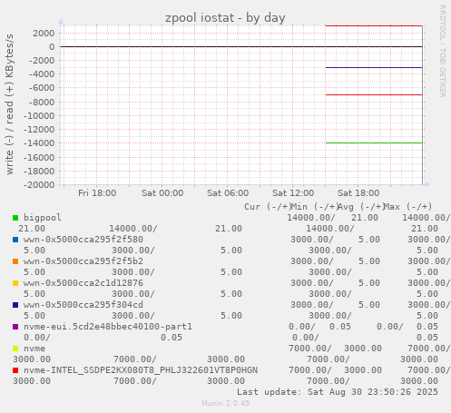 zpool iostat