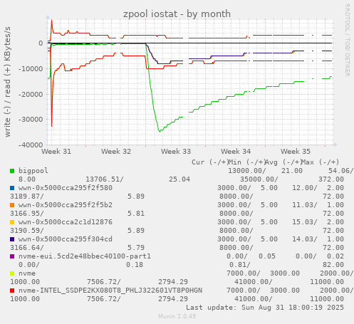monthly graph