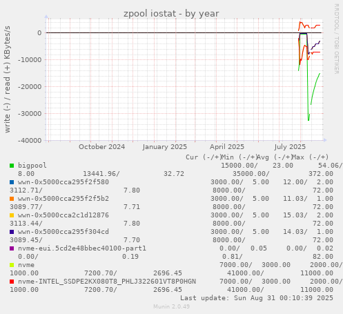 yearly graph